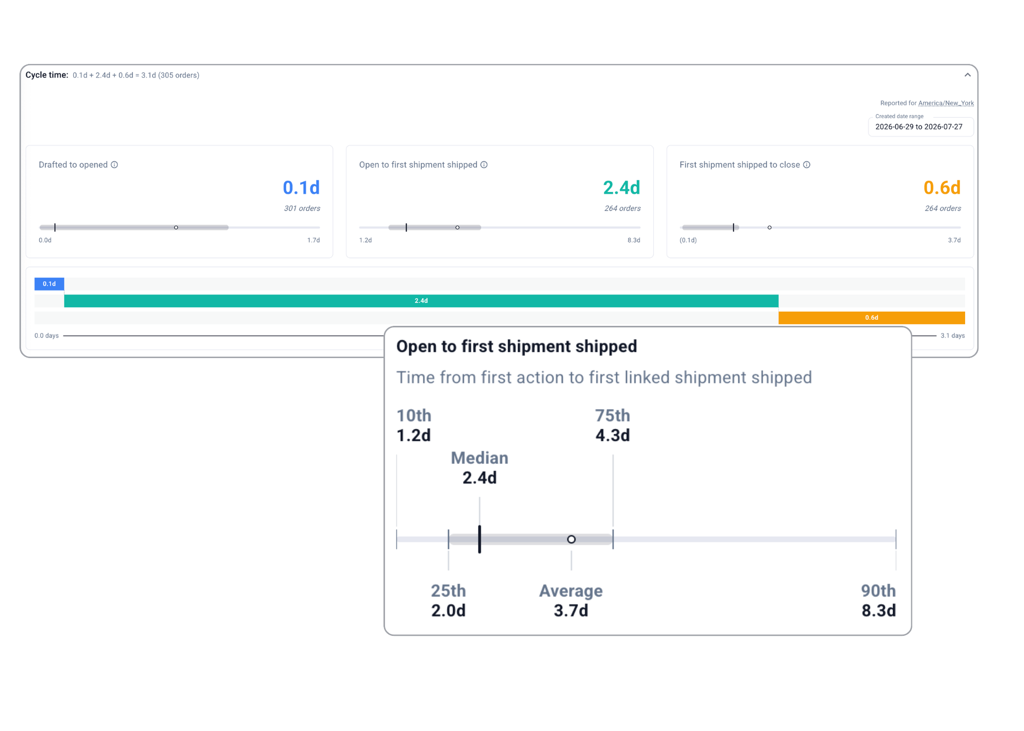 Hardfin cycle-time analytics