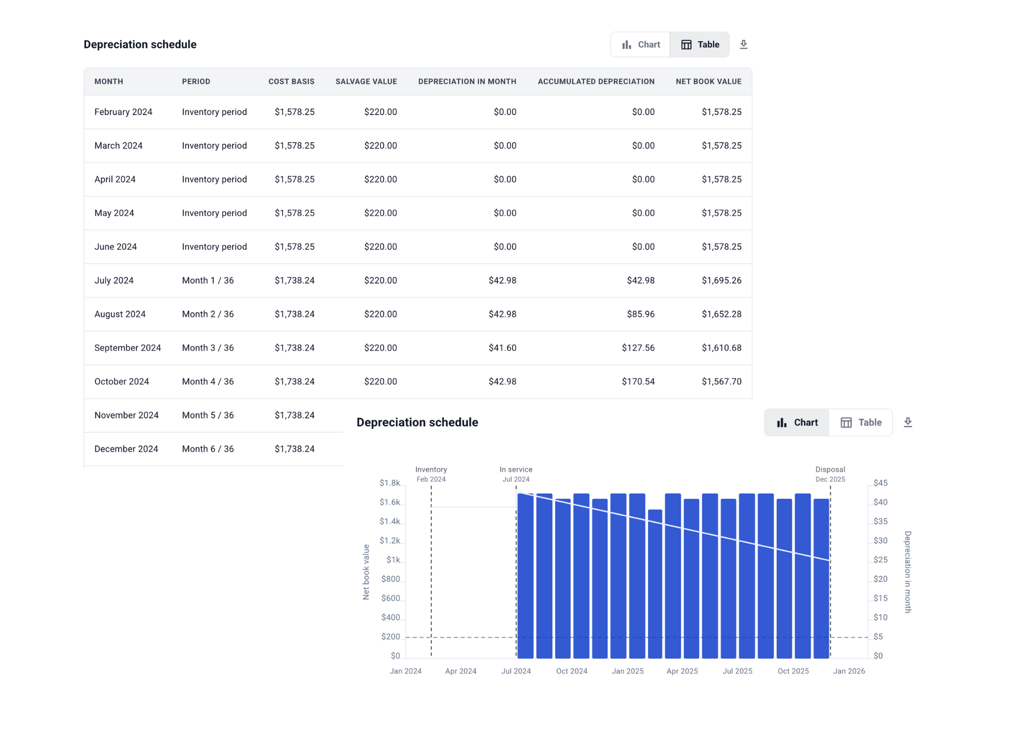 Hardfin asset level depreciation