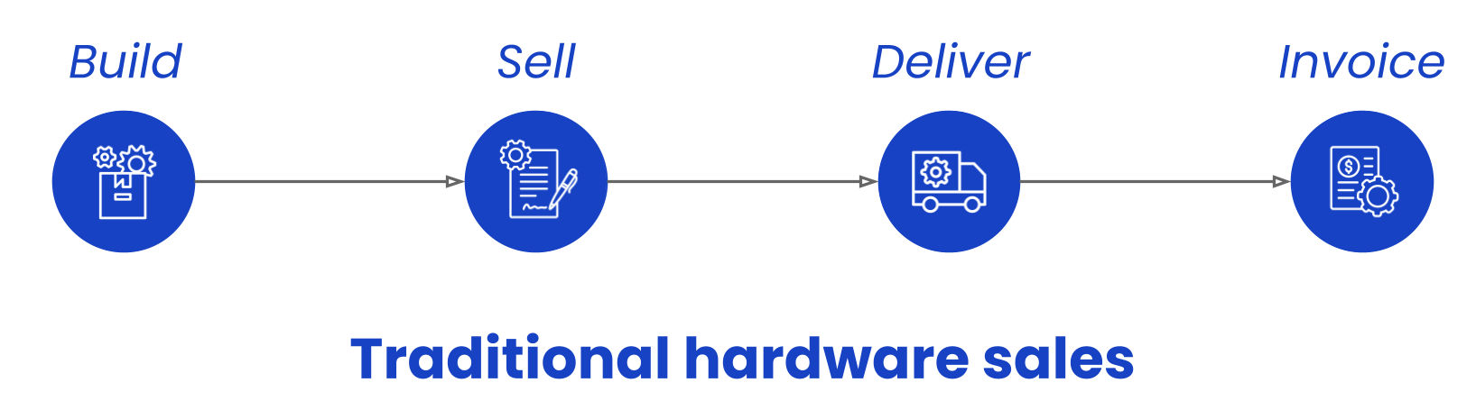 Hardfin process flow - traditional ERP