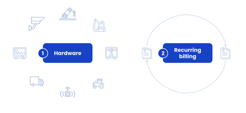 Hardfin works with “hardware subscription” companies