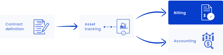 Hardfin hardware-as-a-service (HaaS) billing - capturing cash faster