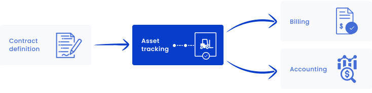 Hardfin hardware-as-a-service (HaaS) asset tracking - digitizing fixed asset tracking
