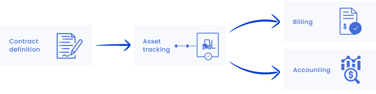 Hardfin hardware-as-a-service (HaaS) four critical areas