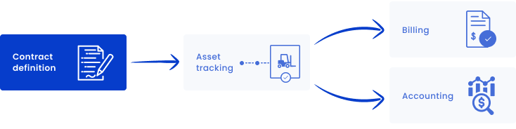 Hardfin hardware-as-a-service (HaaS) contract definition - standardizing contract definitions