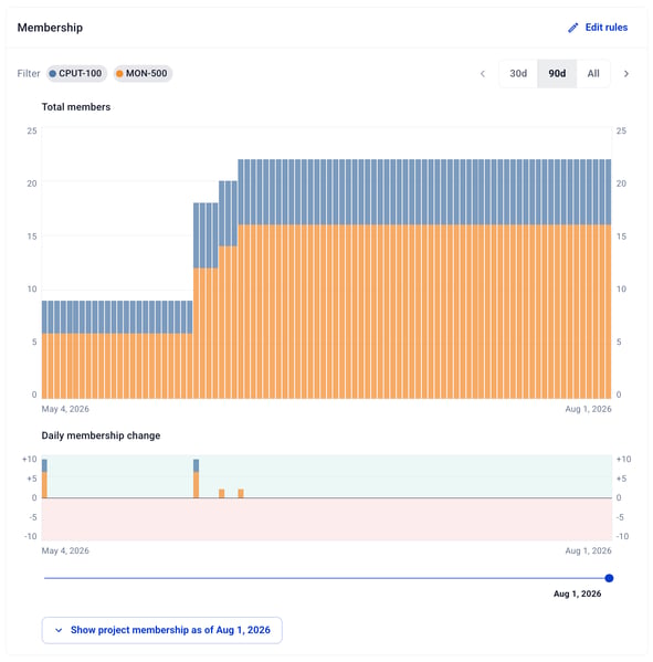 Hardfin membership tracking