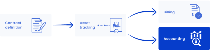 Hardware-as-a-service automating complex accounting Hardware-as-a-service automating complex accounting