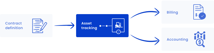 Hardware-as-a-service digitizing fixed asset tracking